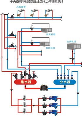 中央空调节能变流量全面水力平衡系统B