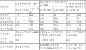电动二通阀