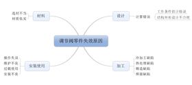 调节阀零件失效原因