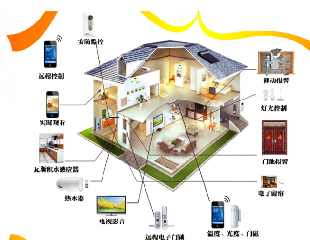 浅述智能家居系统包括哪些具体内容