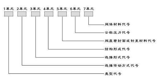 浅述阀门型号含义与阀门型号编制及表示方法