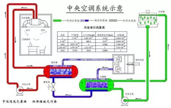 空调水系统管路设计   空调水系统的分类方法很多,按照管道的布置