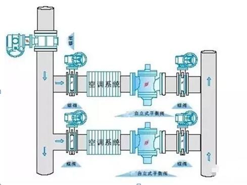 浅述水力平衡阀在暖通空调水系统中的设计与应用