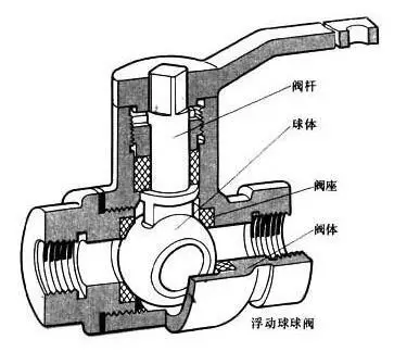 球阀适用场合有哪些？