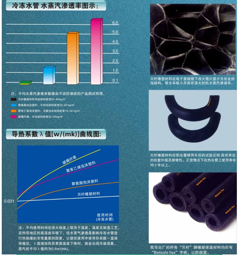 冷冻水及水蒸气渗透率