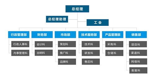 子易暖通组织框架