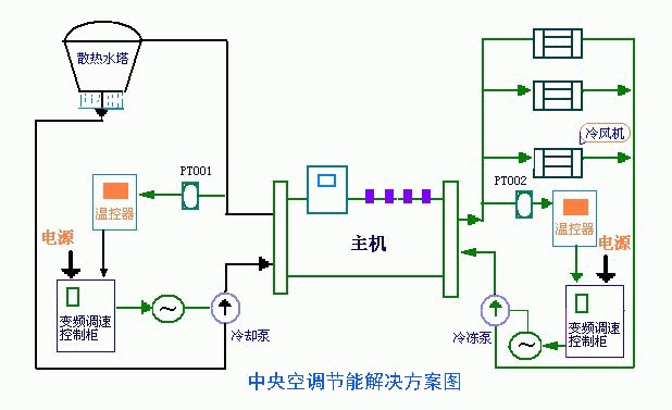 中央空调最佳节能解决方案