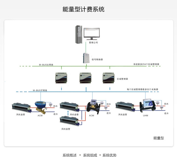 能量型计费系统