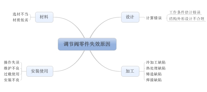 调节阀零件失效原因