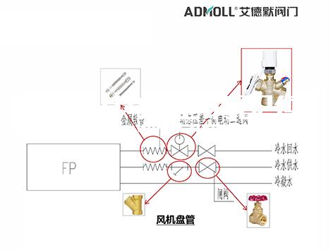 风机盘管阀门选型避坑指南-艾德默阀门