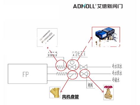 风机盘管常见痛点，阀门解决方案干货解析-艾德默阀门